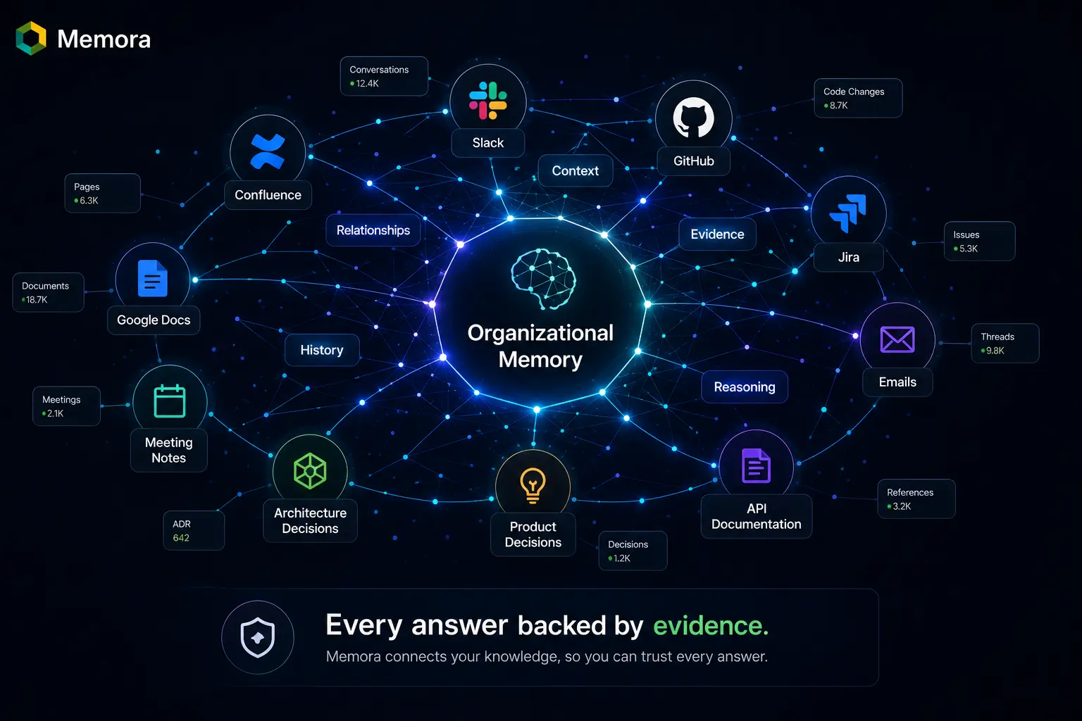 Knowledge graph connecting Slack, GitHub, Jira and Meetings